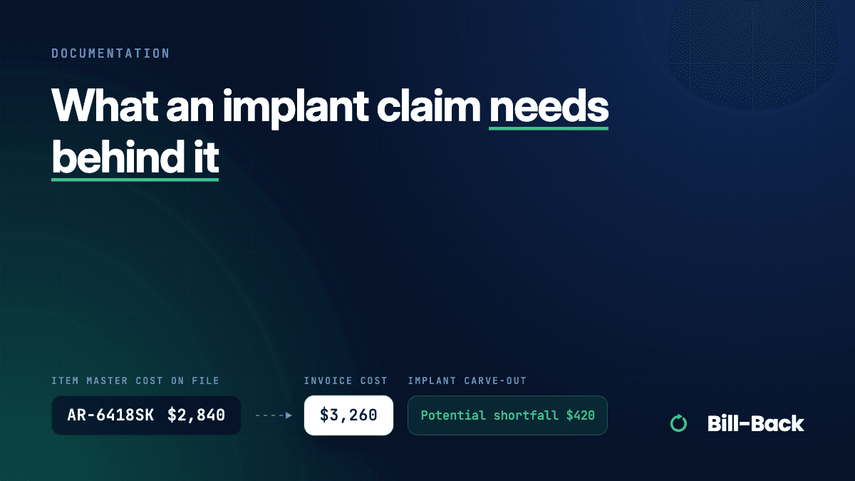 Cover reading “What an implant claim needs behind it” over the Bill-Back cost-check motif: an implant’s Item Master cost on file beside its vendor invoice cost, with a potential shortfall.